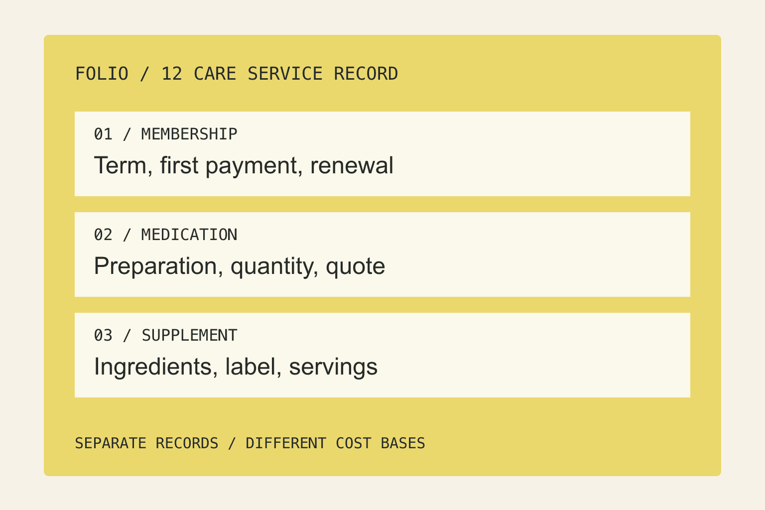 An editorial filing diagram separating care membership, medication purchases and supplement label records.